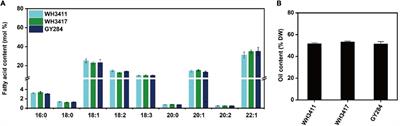 CRISPR/Cas9-Targeted Mutagenesis of BnaFAE1 Genes Confers Low-Erucic Acid in Brassica napus